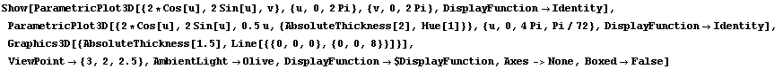RowBox[{Show, [, RowBox[{ParametricPlot3D[{2 * Cos[u], 2 Sin[u], v}, {u, 0, 2Pi}, {v, 0, 2Pi}, ... ;Olive, ,, DisplayFunction$DisplayFunction, ,, Axes->None, ,, BoxedFalse}], ]}]