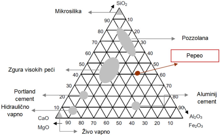 Trojni dijagram Keil–Rankin-a CaO–SiO2–Al2O3 i pozicija pepela dobivenog spaljivanjem mulja s UPOV (Chen et al., 2013)