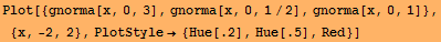 Plot[{gnorma[x, 0, 3], gnorma[x, 0, 1/2], gnorma[x, 0, 1]}, {x, -2, 2}, PlotStyle→ {Hue[.2], Hue[.5], Red}]