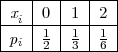 |---|--|---|--|
|x  |0 | 1 |2 |
|-i-|1-|-1-|1-|
-pi--2---3--6--
