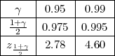 |-----|------|------|
| γ   | 0.95  | 0.99 |
|1+-γ-|------|------|
|--2--|0.975-|0.995-|
|z1+γ | 2.78  | 4.60 |
---2-----------------
