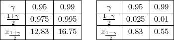 |------|------|------|  |------|------|-----|
|--γ---|0.95--|0.99--|  |--γ---|0.95--|0.99-|
| 1+γ  |0.975  |0.995  |  | 1-γ  |0.025 |0.01 |
|--2---|------|------|  |--2---|------|-----|
-z-1+2γ---12.83---16.75--|  --z1-2γ--0.83---0.55-|
