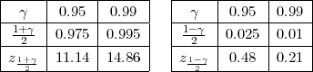 |-----|------|------|  |-----|------|-----|
|-γ---|-0.95--|-0.99--|  |--γ--|-0.95-|-0.99-|
|1+2γ--|0.975-|0.995-|  |-1-2γ-|-0.025-|-0.01-|
|z1+γ |11.14 |14.86 |  |z1-γ | 0.48 | 0.21 |
---2-----------------  ---2----------------
