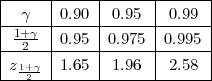 ---------------------------
| γ   |0.90 | 0.95  | 0.99  |
|1+-γ-|-----|------|------|
|--2--|0.95-|0.975-|0.995-|
|z1+γ |1.65 | 1.96  | 2.58  |
---2-----------------------

