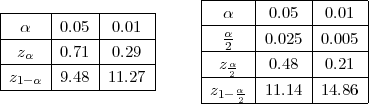                          |------|------|------|
|-----|-----|------|     |--α---|-0.05--|-0.01--|
|--α--|-0.05-|-0.01-|     |  α2-  |0.025 |0.005 |
|-zα--|-0.71-|-0.29-|     |---α--|------|------|
|z1-α | 9.48 | 11.27 |     |-z-2--|-0.48--|-0.21--|
--------------------     -z1--α2--11.14--14.86-|
